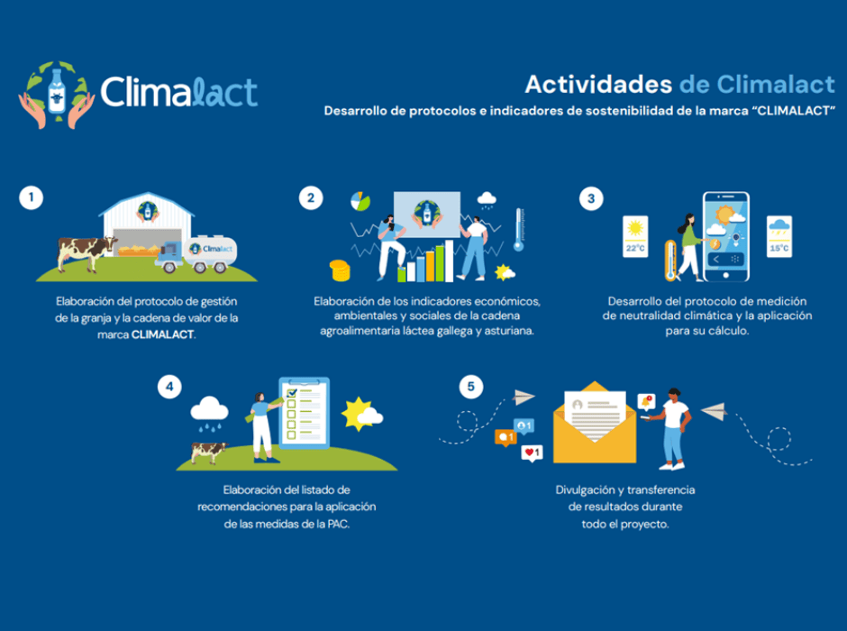 Climalact Activities Infographic